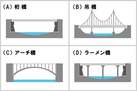 橋 種類|構造別・橋の種類